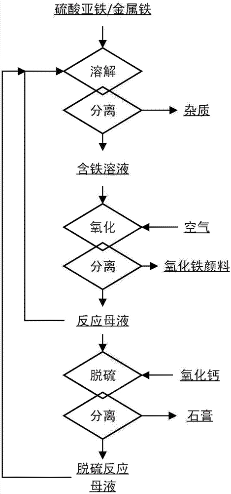 Iron oxide pigment and its production method