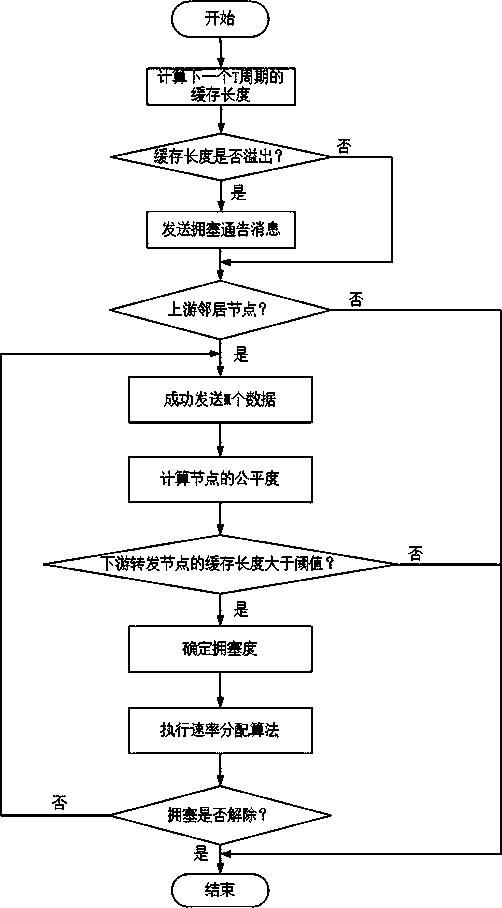 Congestion control method based on node cache length equitable distribution rate