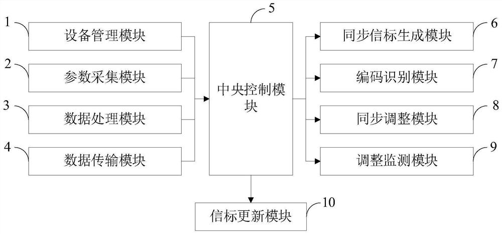 High-synchronization concurrent group control method and system for smart community, and storage medium
