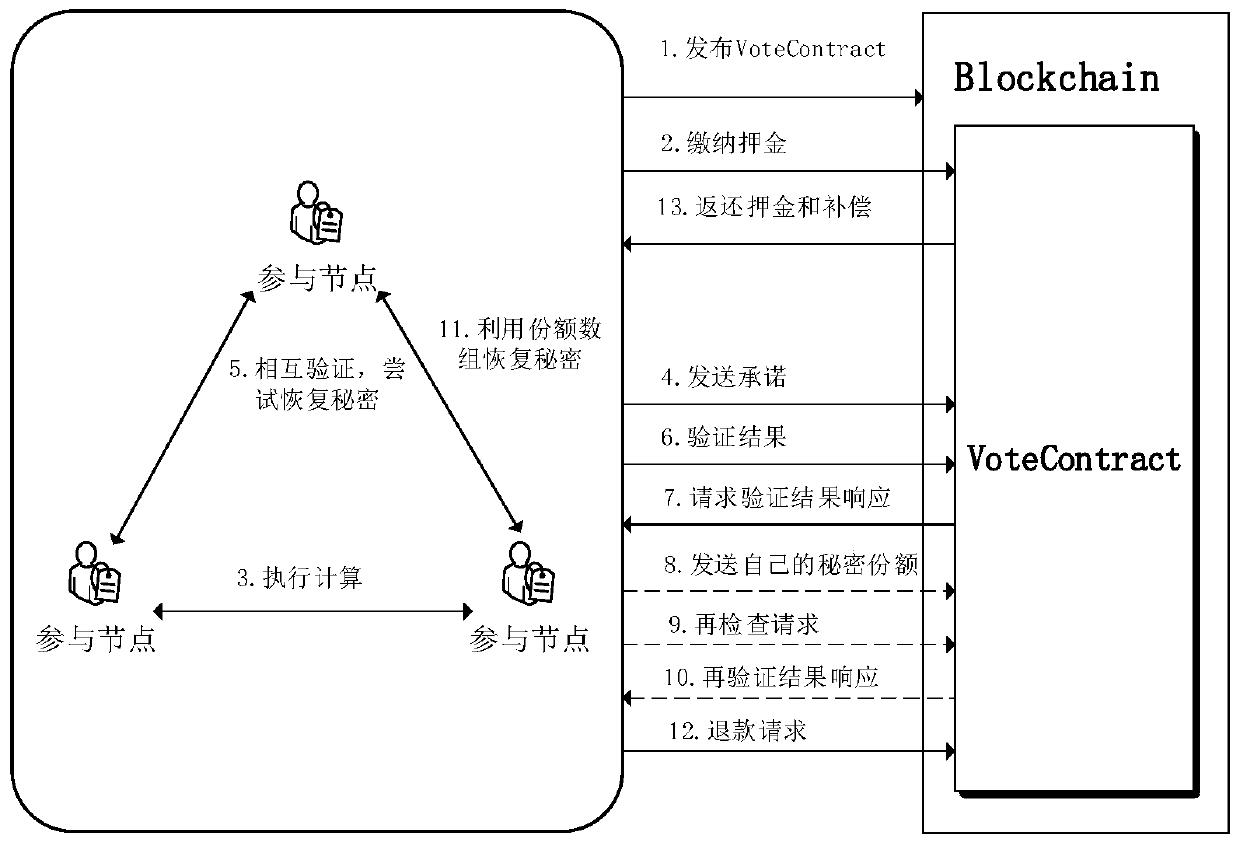 Fair and safe electronic voting protocol method based on block chain