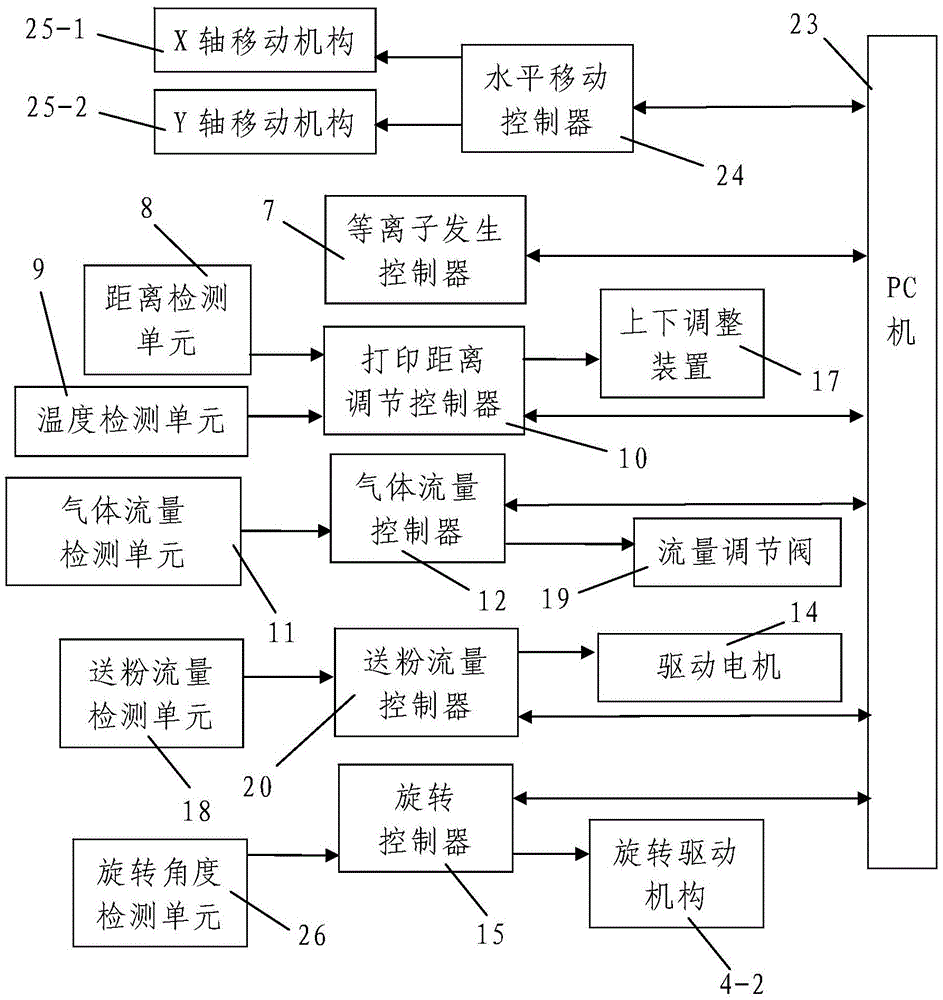 Plasma 3D printing equipment and method for roller