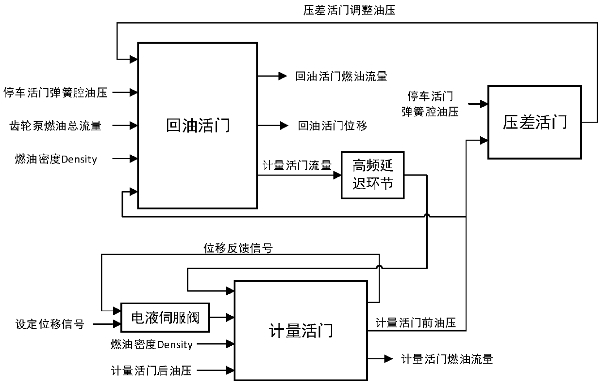 Simulink modeling method for mechanical hydraulic device of aero-engine fuel regulator