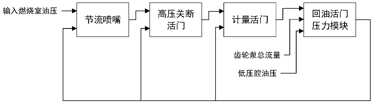 Simulink modeling method for mechanical hydraulic device of aero-engine fuel regulator