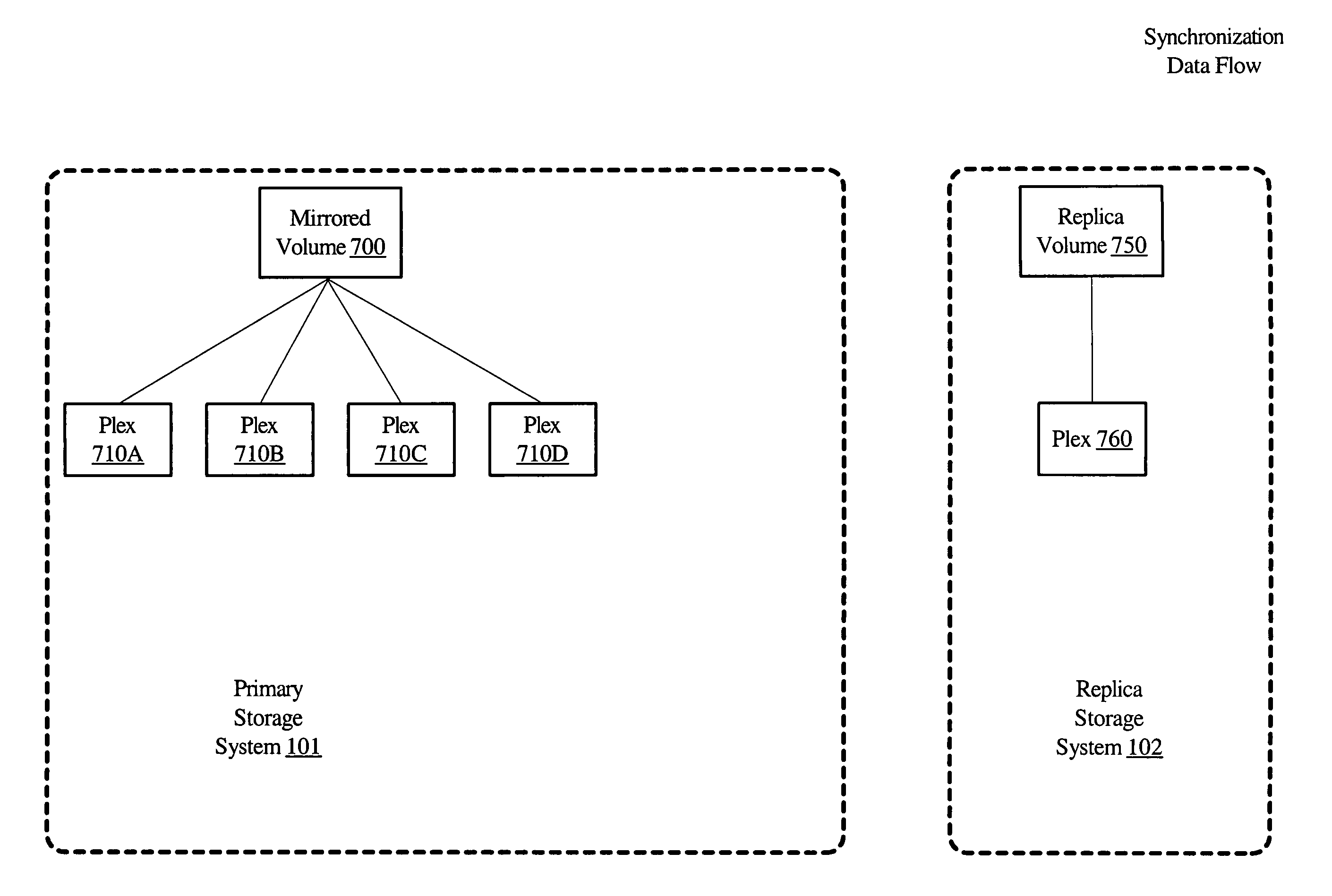 System and method for volume replication in a storage environment employing distributed block virtualization