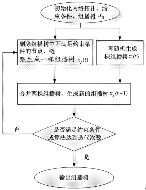 Multiple-constraint multicast routing algorithm based on iteration coding