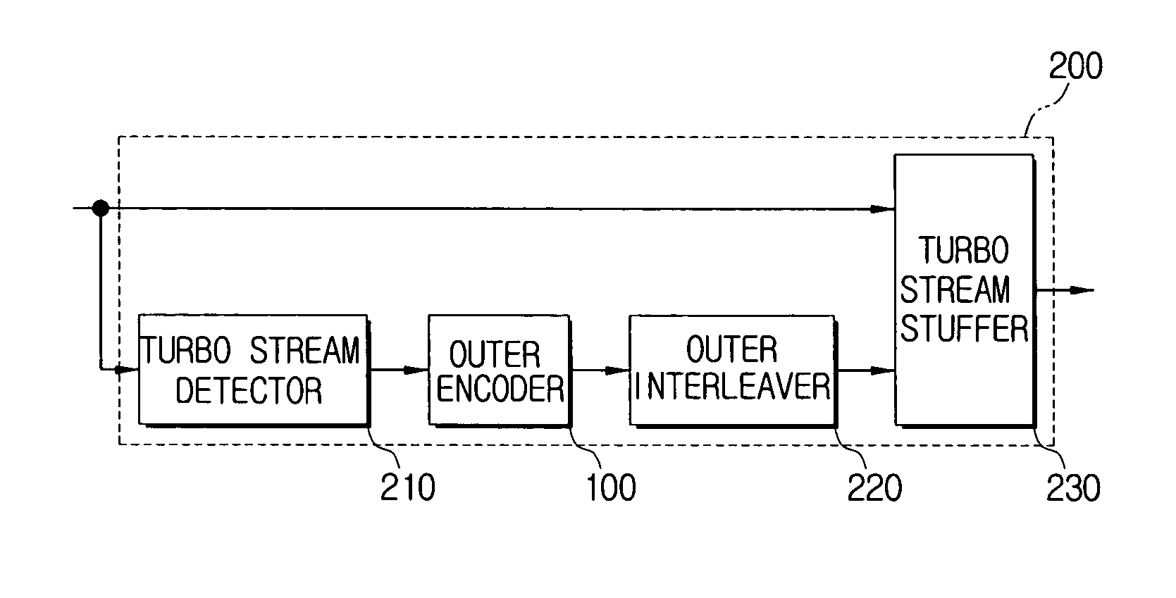 Turbo stream processing device and method