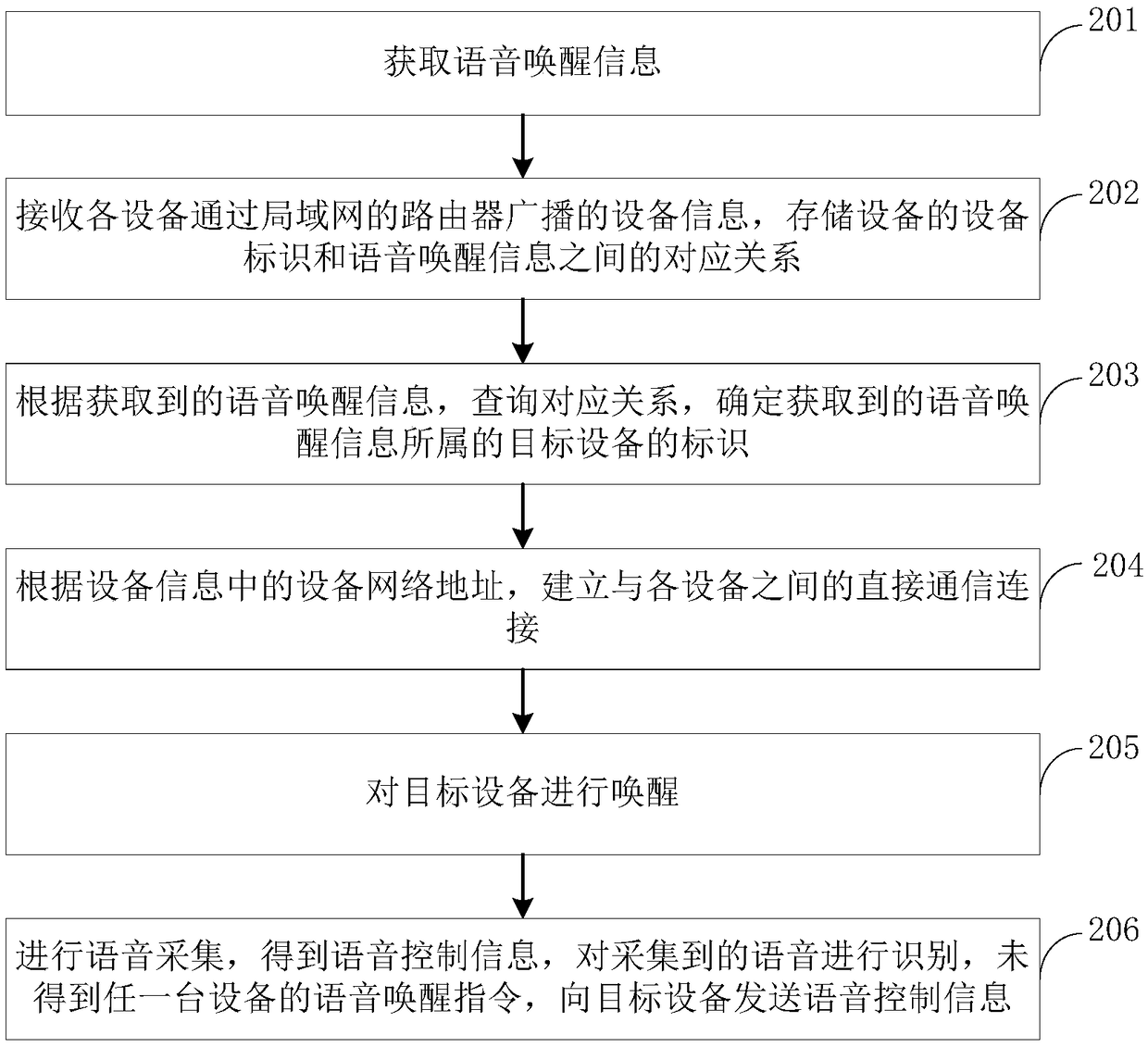 Voice wake-up method of apparatus, device and household appliance