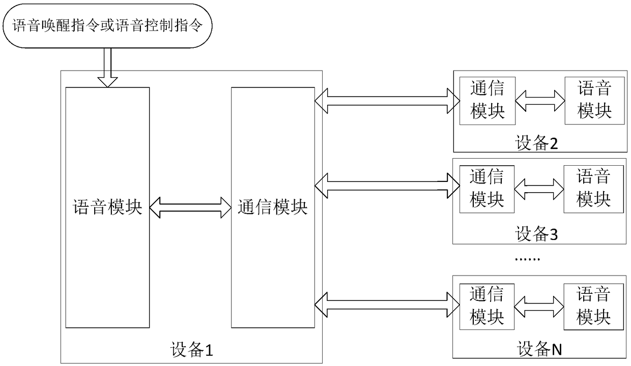 Voice wake-up method of apparatus, device and household appliance