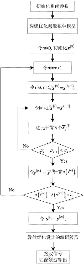 Anti-signal-dependent-interference cognitive constant modulus waveform design method