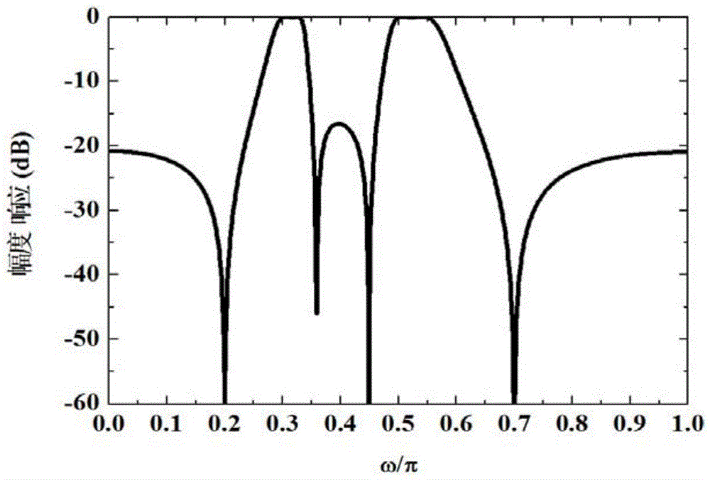 A digital filter design method