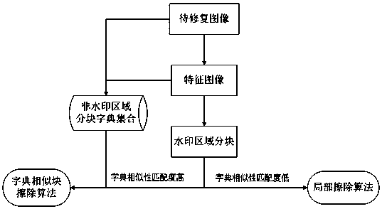 A method for erasing visual watermarks of document-like images