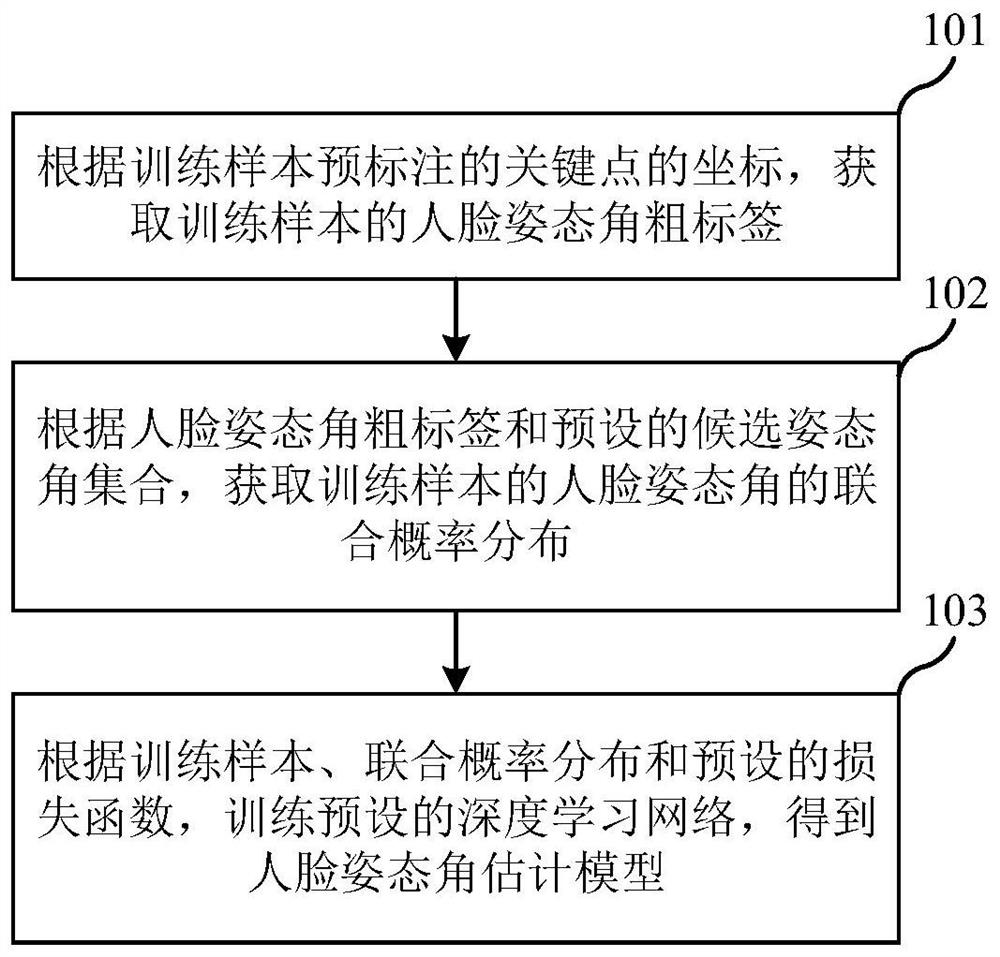 Model training method and device, electronic equipment and computer readable storage medium
