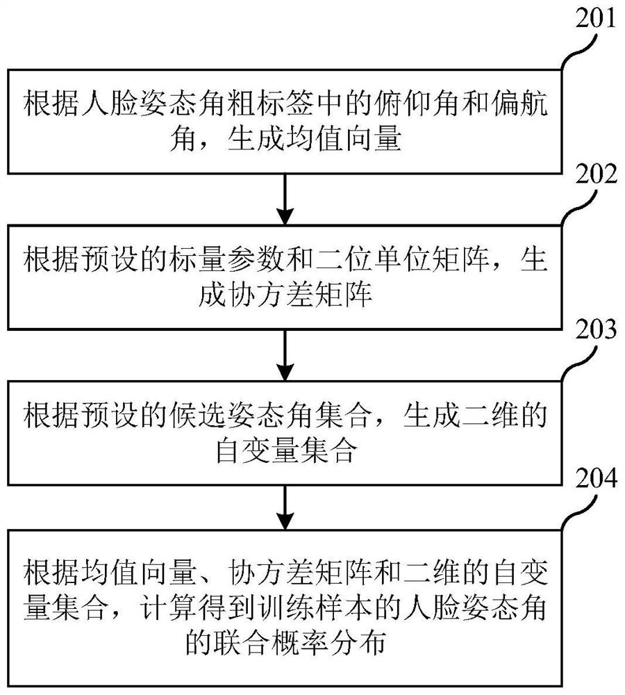 Model training method and device, electronic equipment and computer readable storage medium
