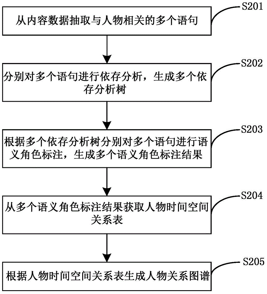 Person relation analyzing method as well as method and device for providing person information