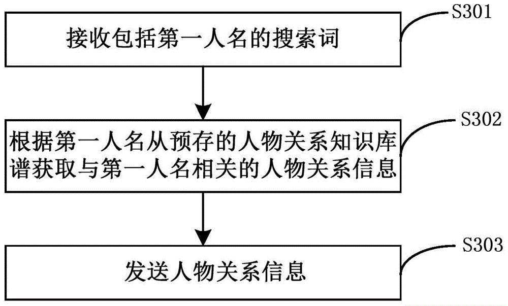 Person relation analyzing method as well as method and device for providing person information