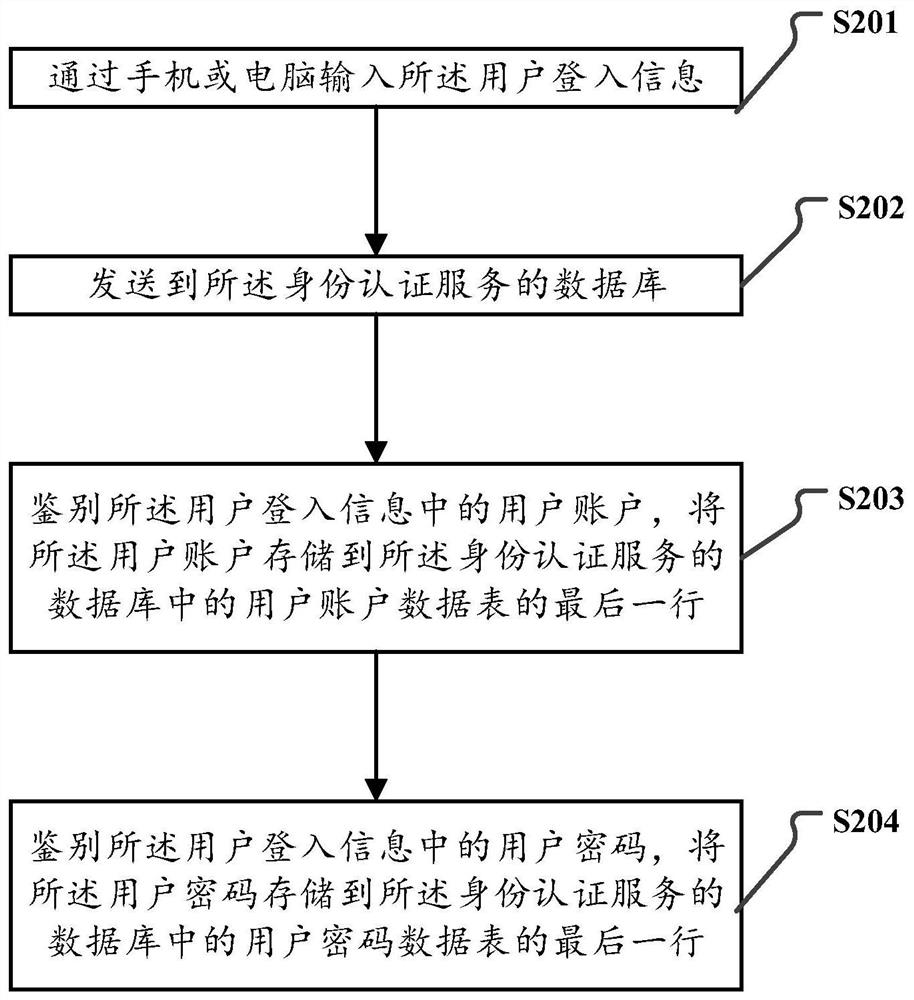 Micro-service security authentication method and device based on TOKEN, and storage medium