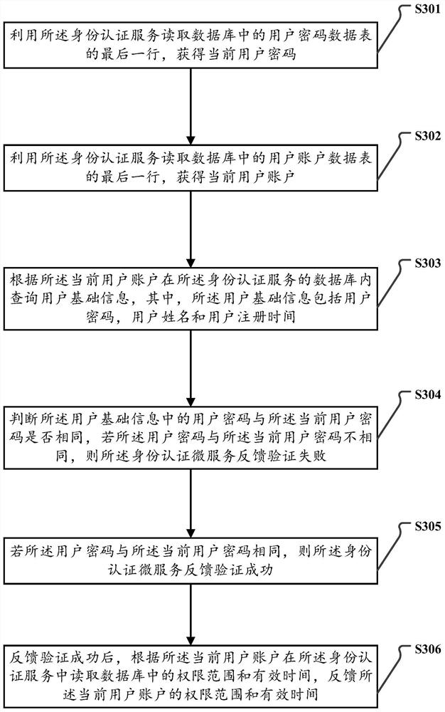 Micro-service security authentication method and device based on TOKEN, and storage medium