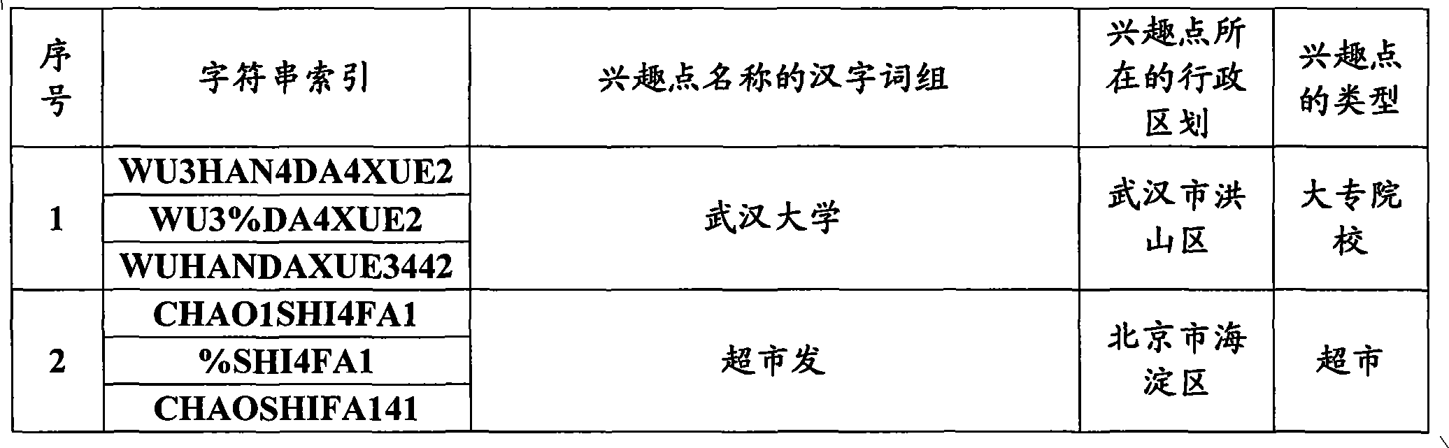 Searching method with first letter of pinyin and intonation in navigation system and device thereof