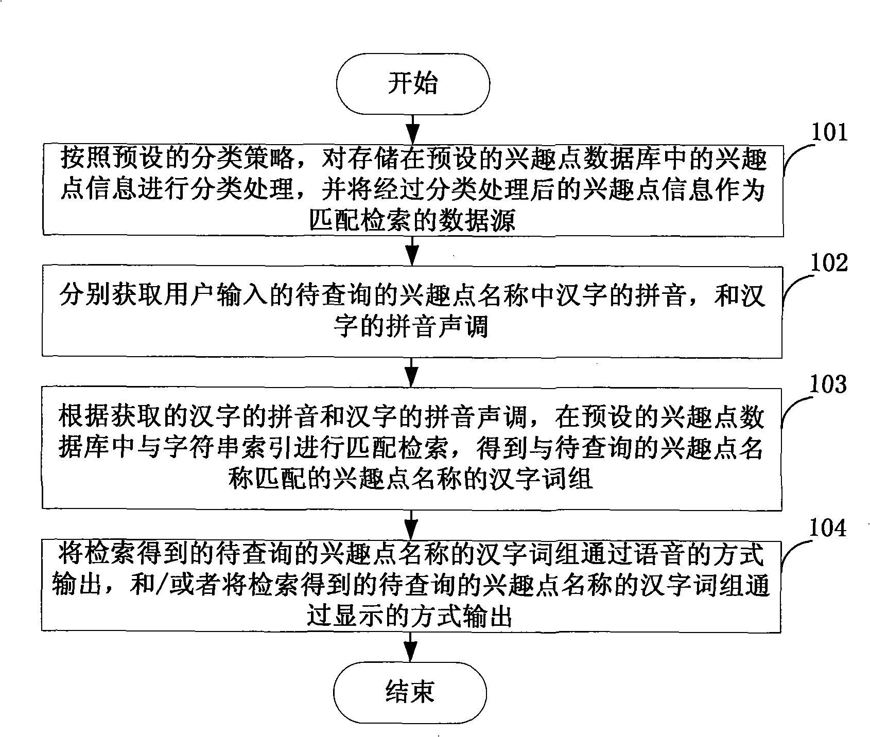 Searching method with first letter of pinyin and intonation in navigation system and device thereof