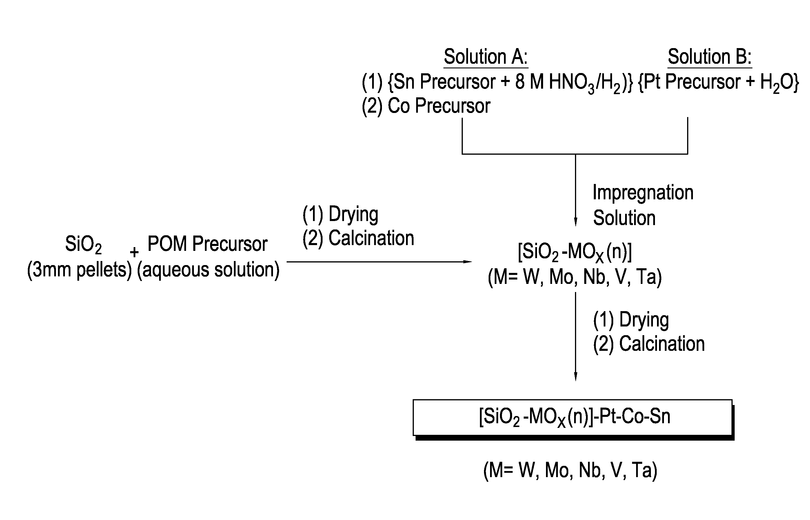 Process for Producing Ethanol Using Hydrogenation Catalysts