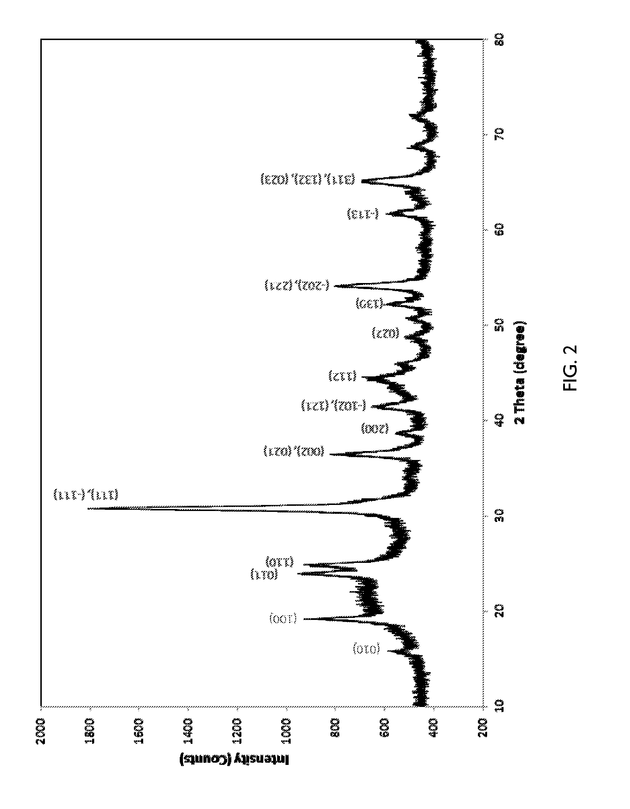 Process for Producing Ethanol Using Hydrogenation Catalysts