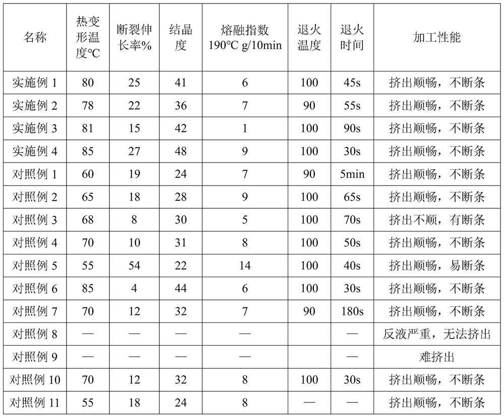 Degradable heat-resistant polylactic acid pipe as well as preparation method and application thereof