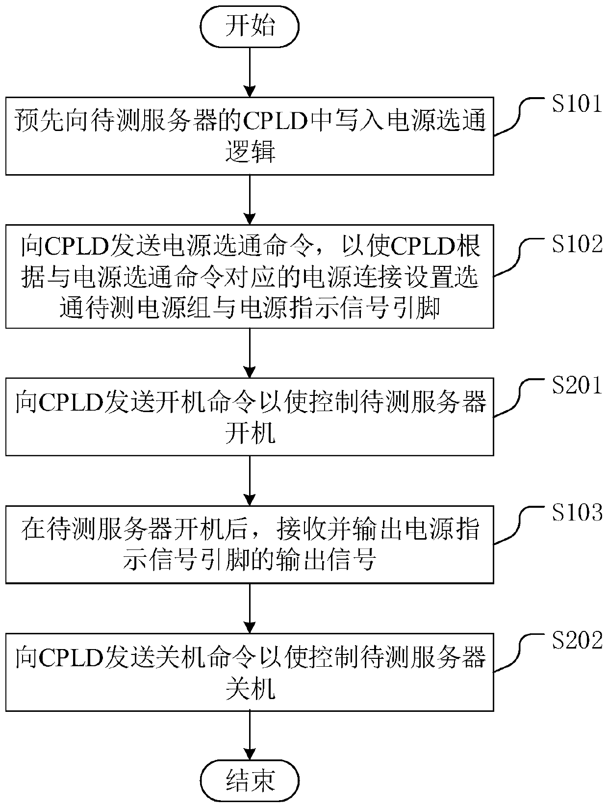Method and device for testing the time sequence of a server power supply, readable storage medium