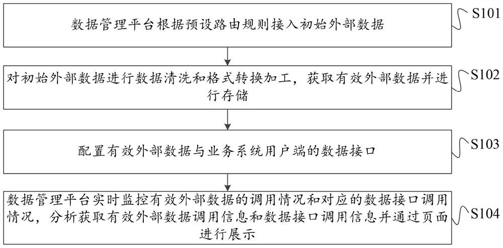 External data management method, system and device and storage medium