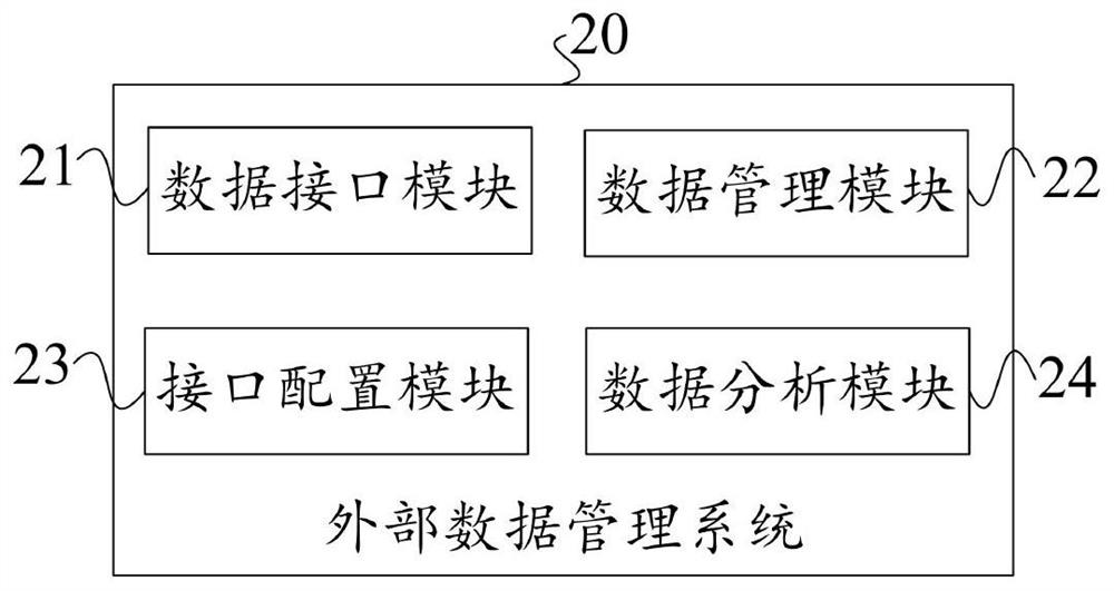 External data management method, system and device and storage medium