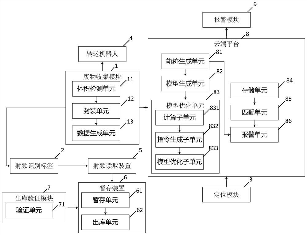 Medical waste collecting and transferring system and method based on robot