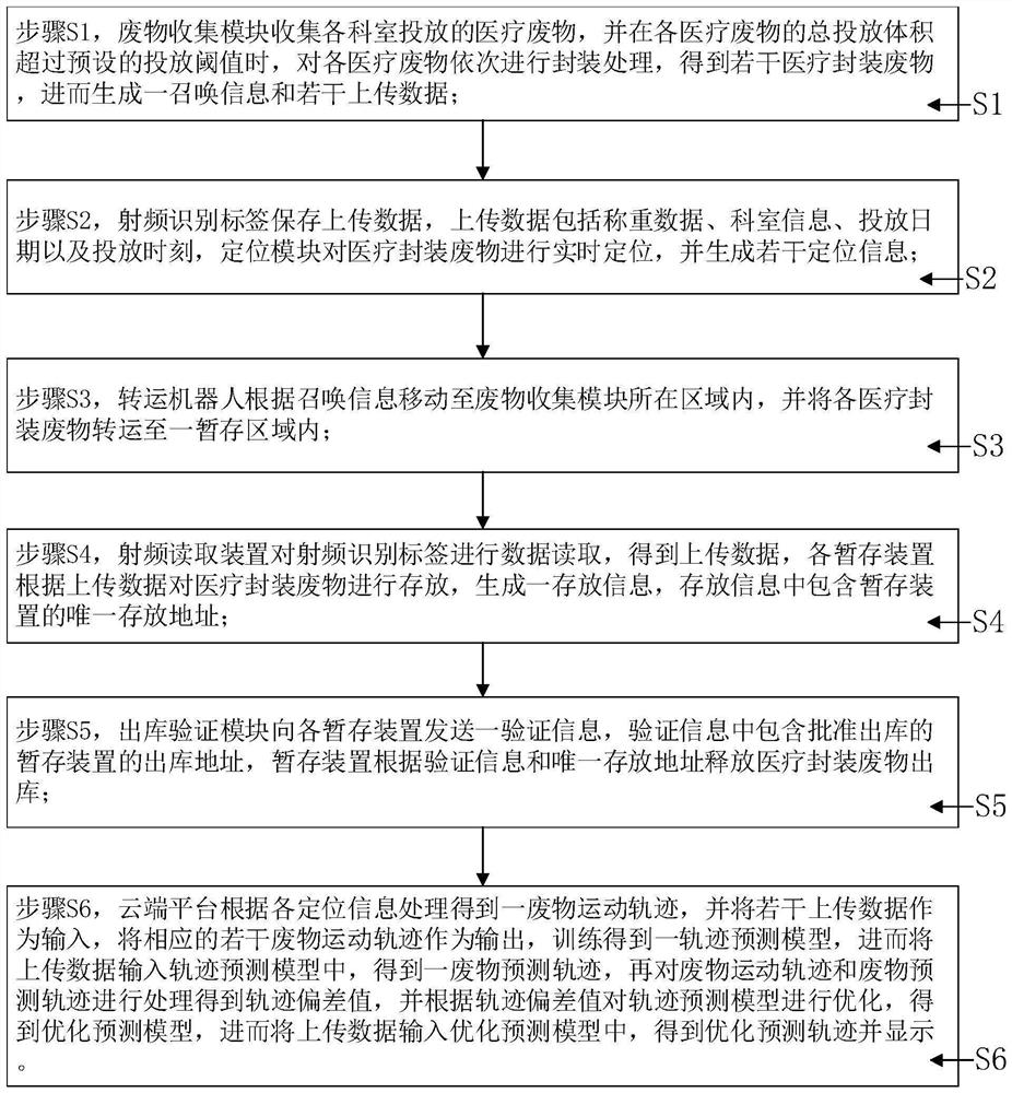 Medical waste collecting and transferring system and method based on robot