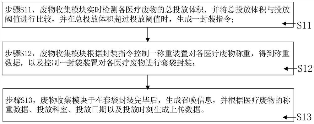 Medical waste collecting and transferring system and method based on robot