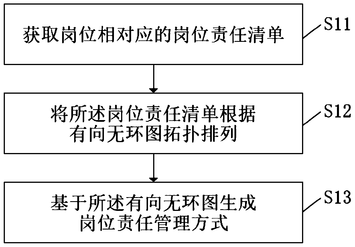 Responsibility management method based on directed acyclic graph