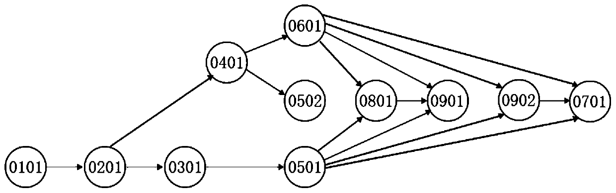 Responsibility management method based on directed acyclic graph