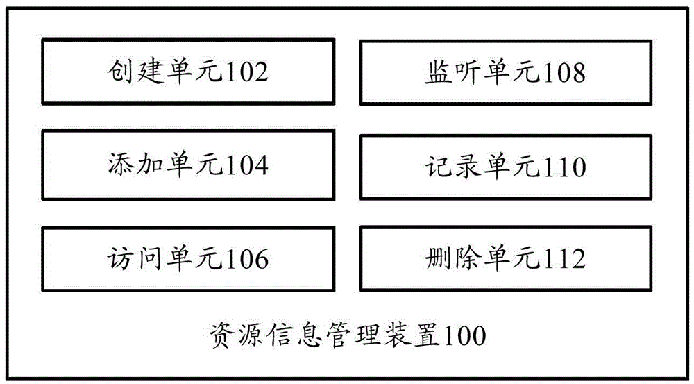 Resource information management method and resource information management device