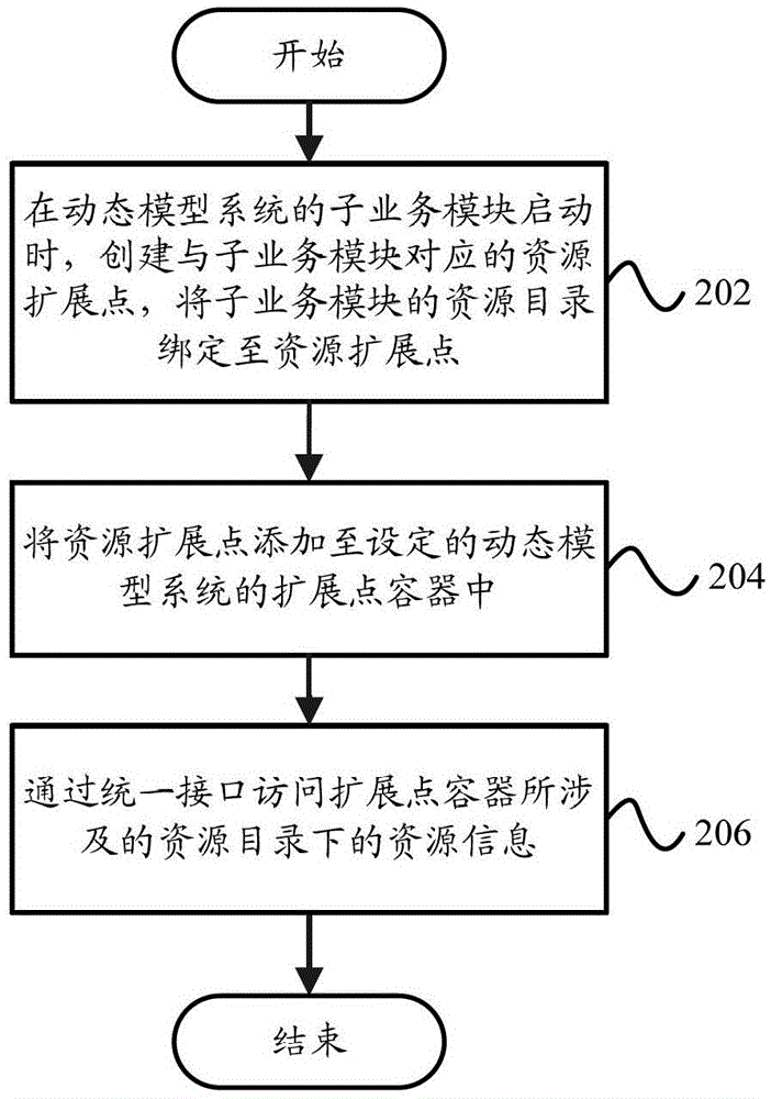 Resource information management method and resource information management device