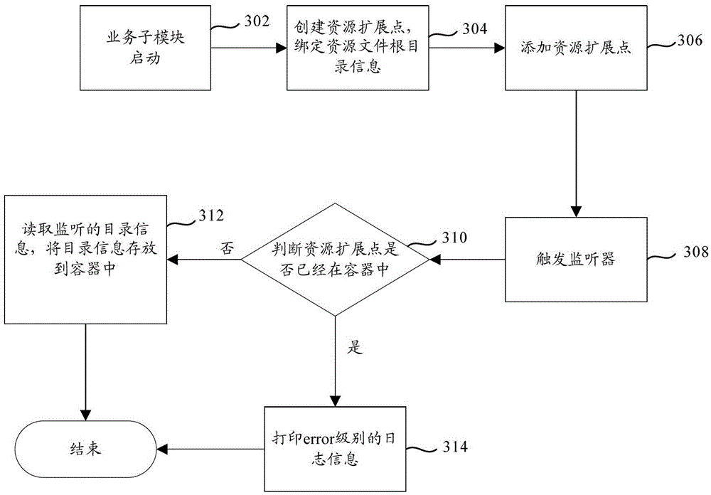 Resource information management method and resource information management device