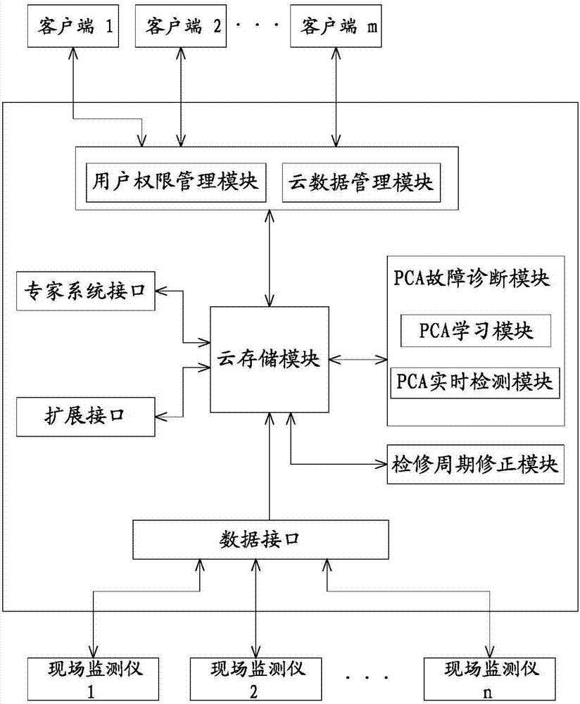 EMU Traction Transformer Oil Pump Remote Fault Monitoring and Early Warning System and Method