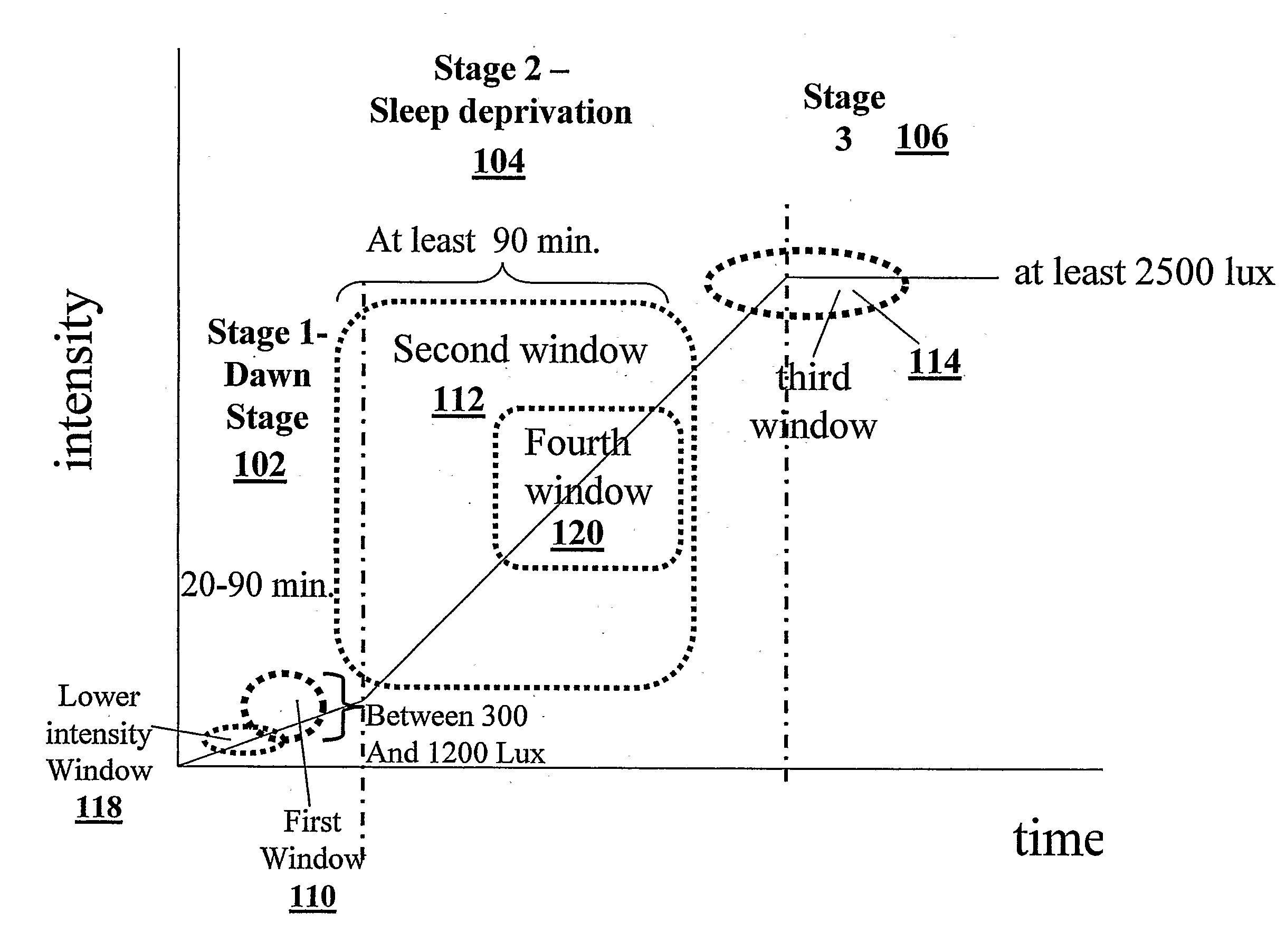 Apparatus and Method for Providing a Multi-Stage Light Treatment
