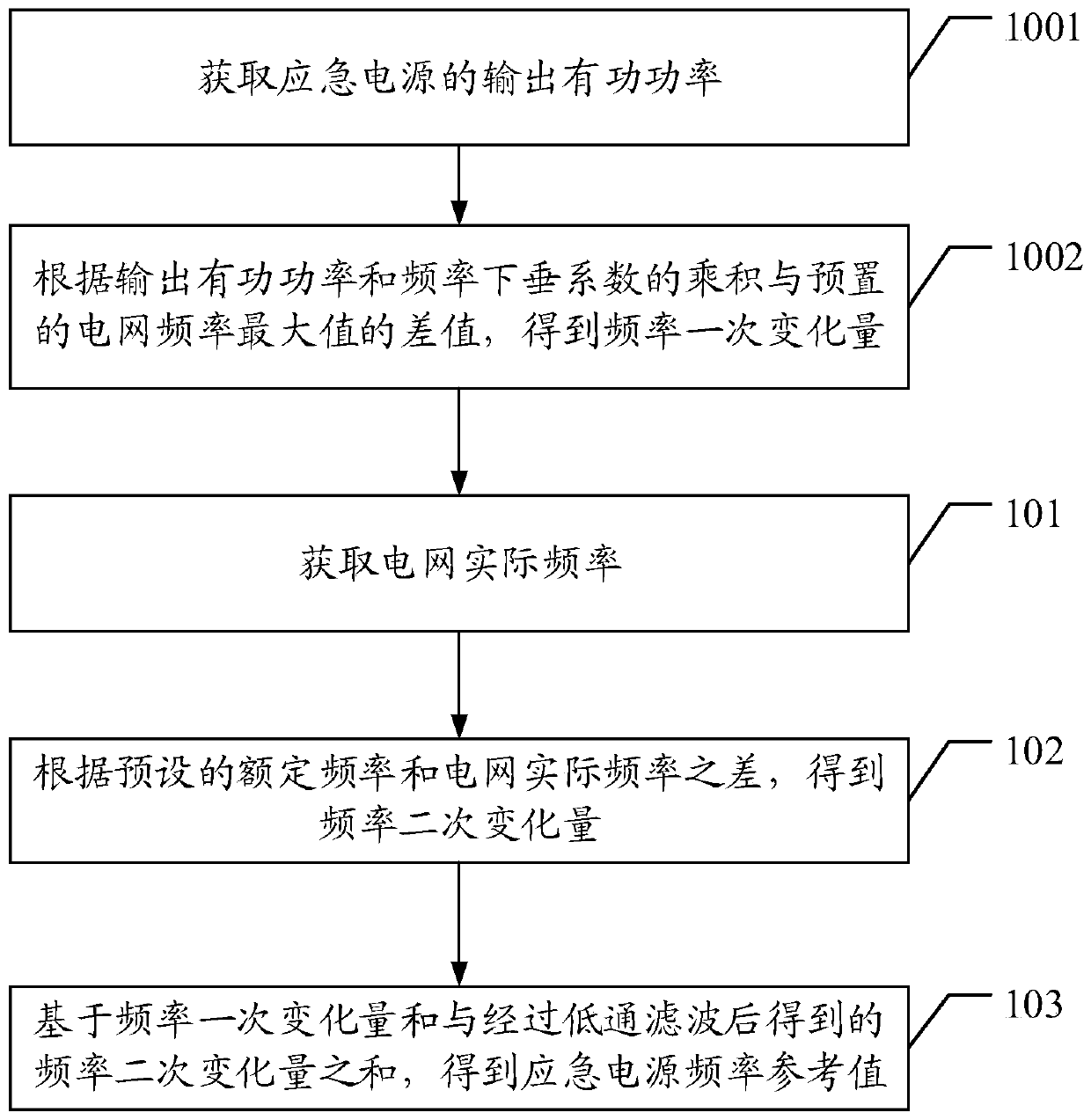 Power supply networking coordination control method and device, control equipment and storage medium