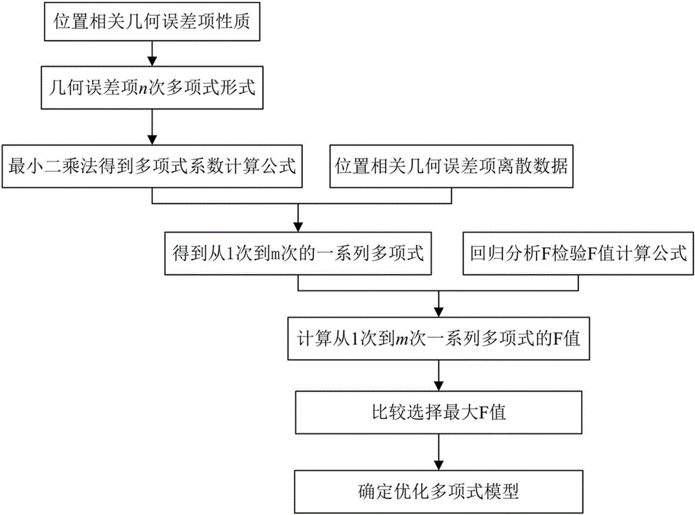 Method for modeling location-dependent geometric error item of numerical control machine tool