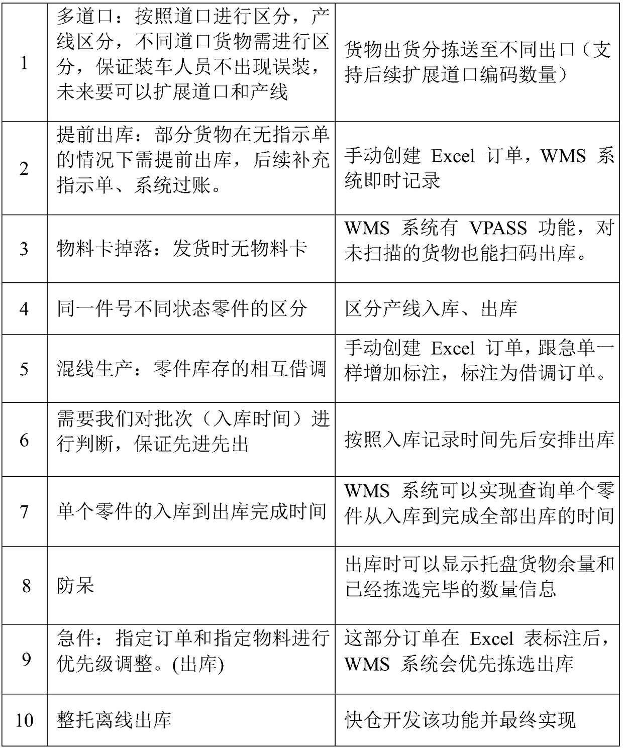 Goods-to-person method for automobile parts