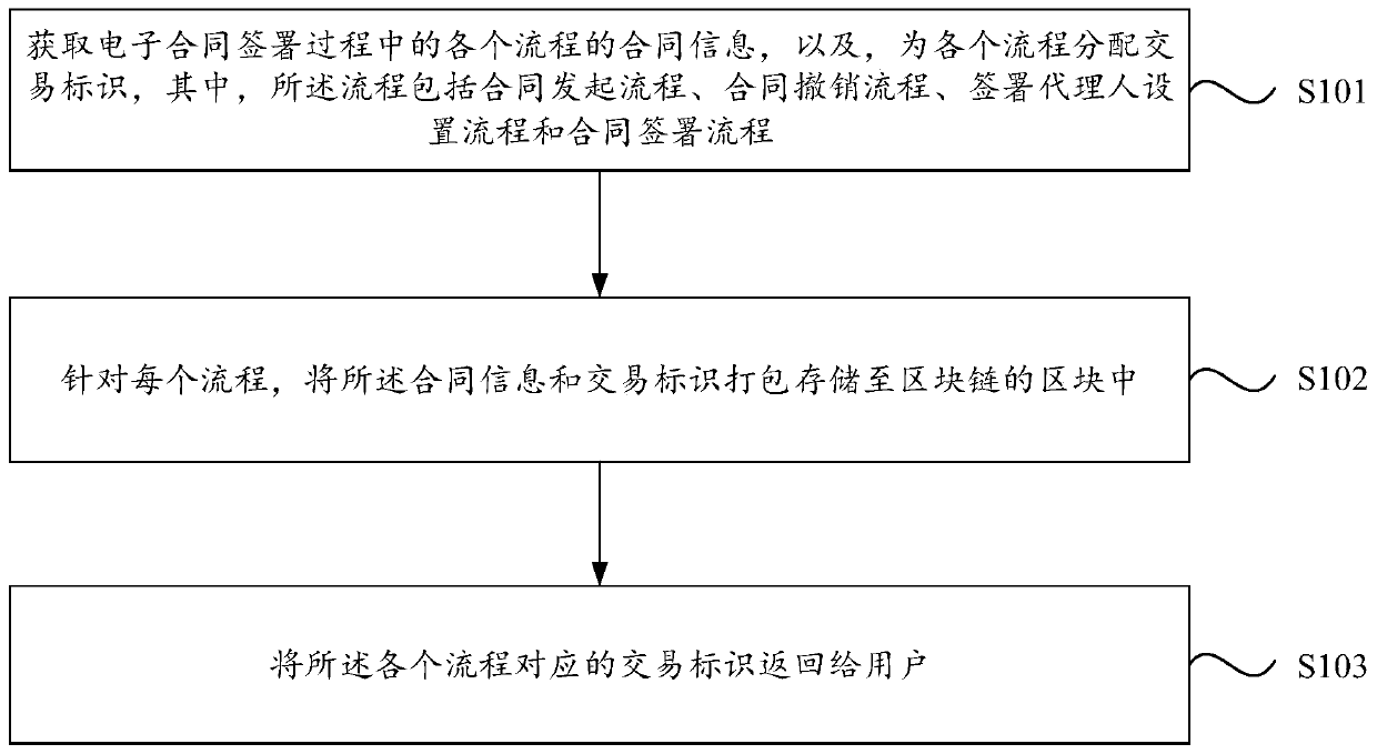 Electronic contract signing method and device based on block chain, equipment and storage medium