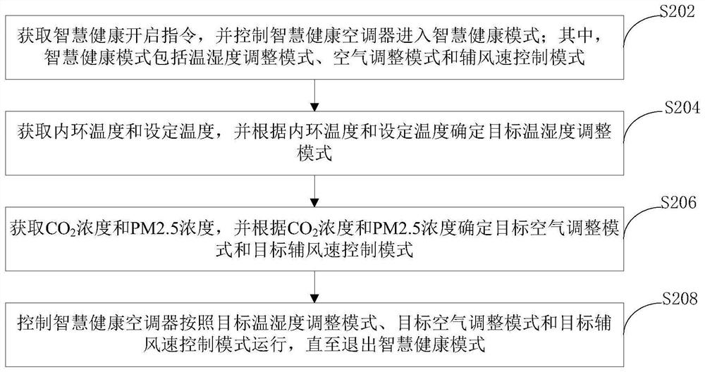 Control method and device of intelligent healthy air conditioner and intelligent healthy air conditioner