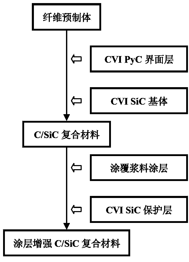 Method for preparing coating reinforced C/SiC composite material