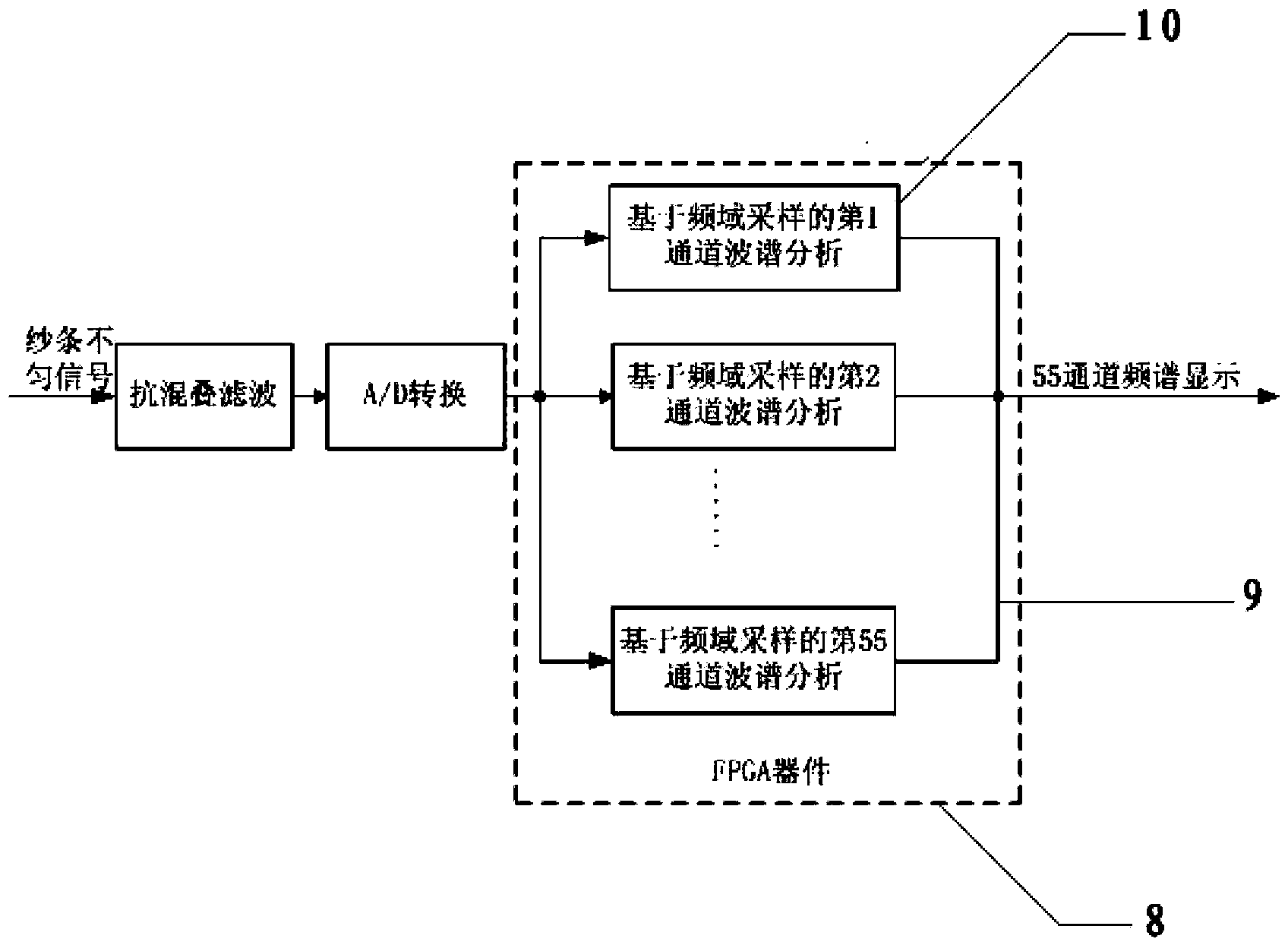 Discrete fourier transform (DFT) frequency sampling-based sliver spectrum analysis IP soft core and test method thereof