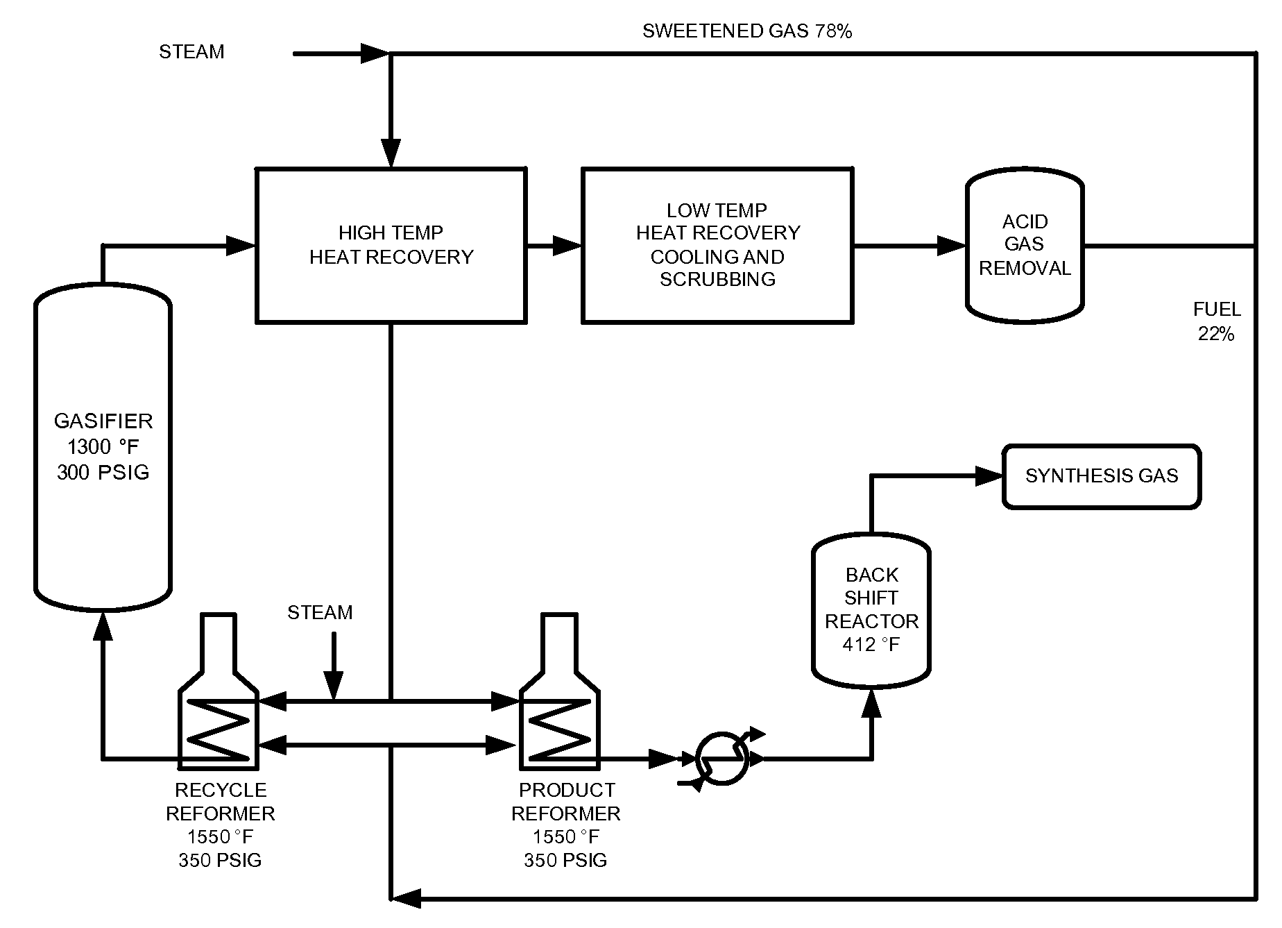 Processes for Making Synthesis Gas and Syngas-Derived Products