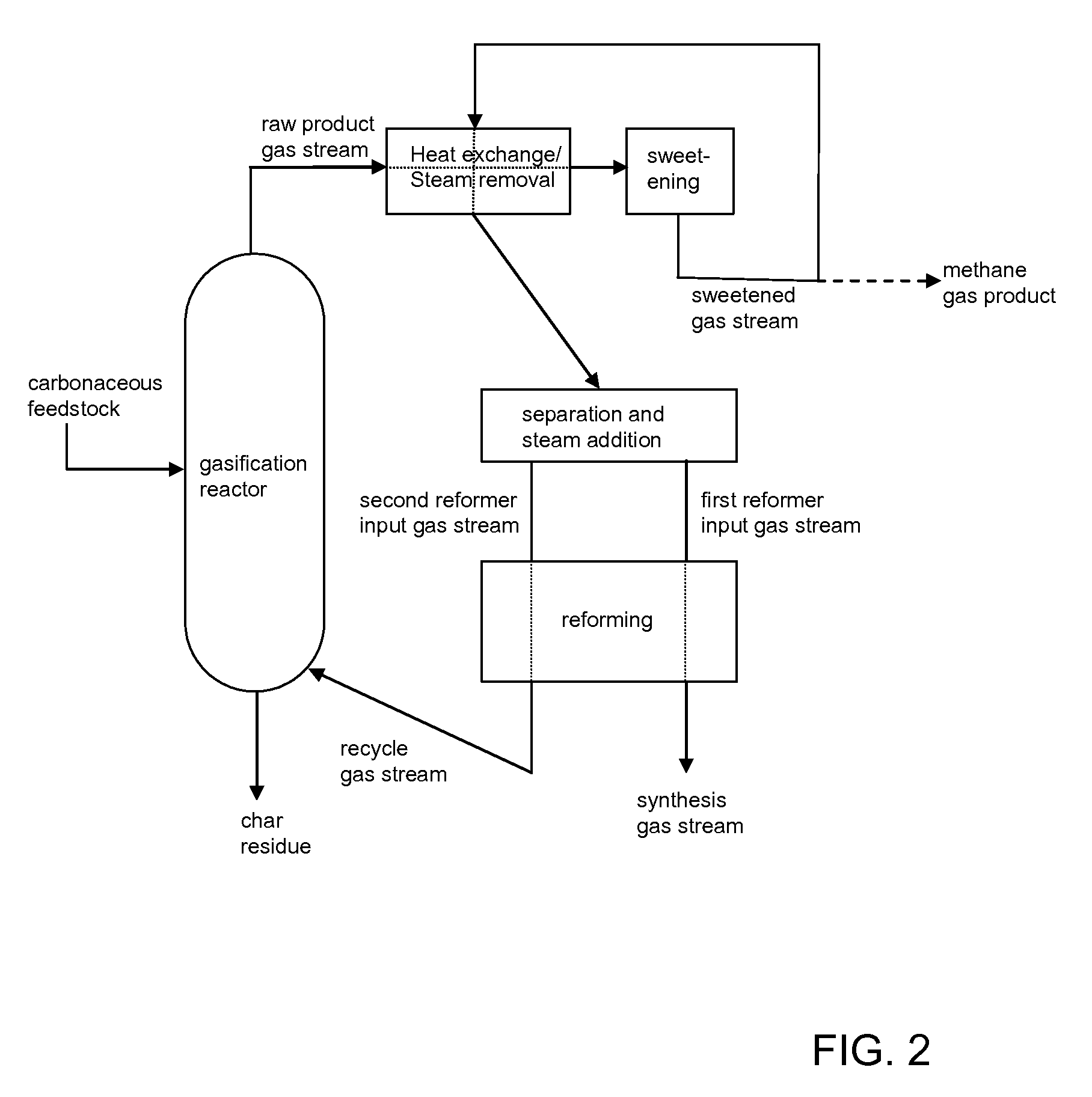 Processes for Making Synthesis Gas and Syngas-Derived Products