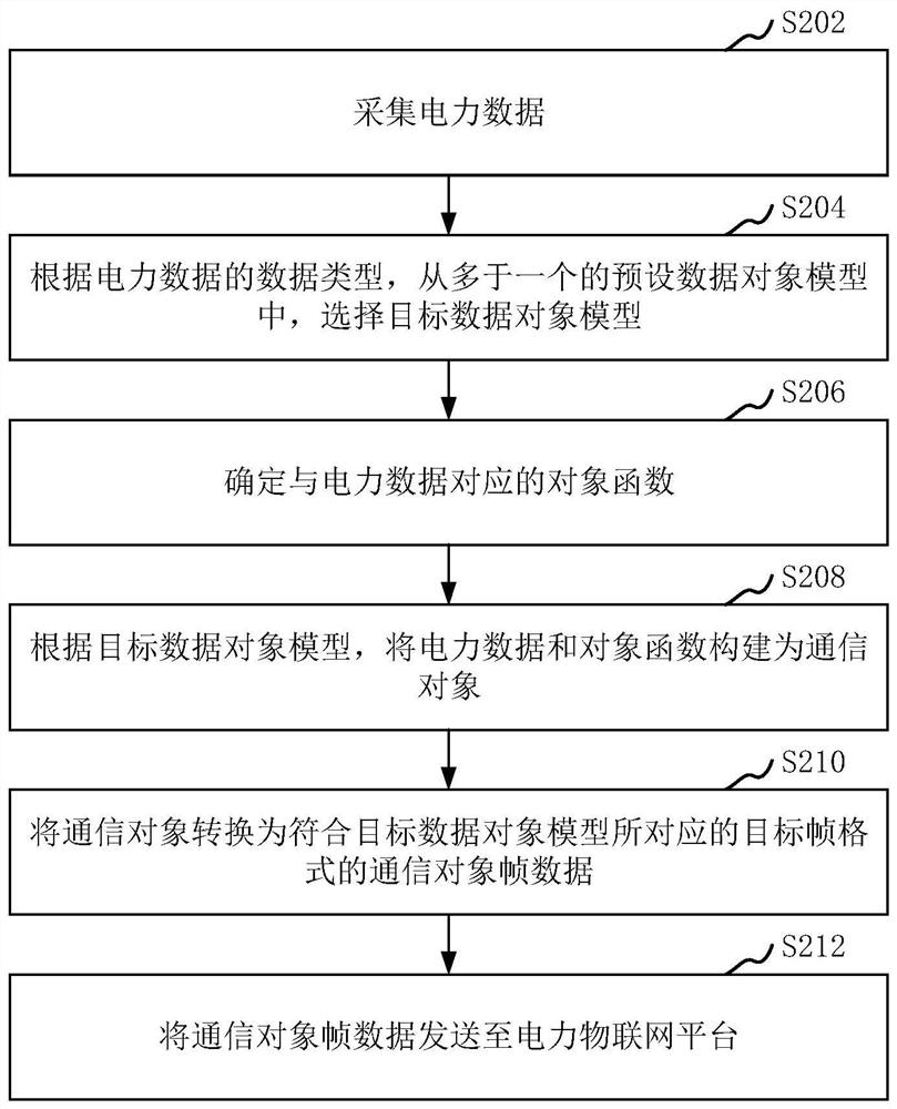 Power data processing method and device, computer equipment and storage medium