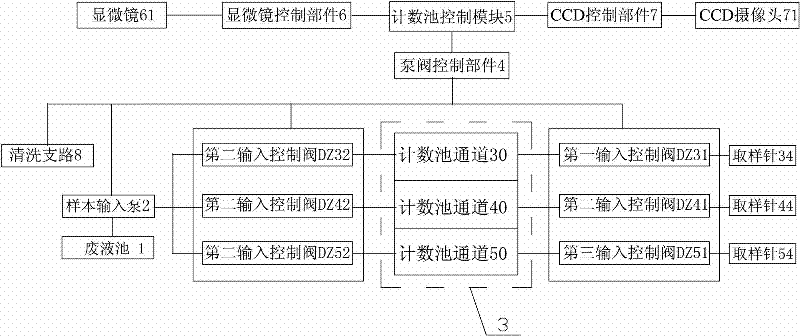 Sample formed component analyzer automatic detection control apparatus and control method thereof